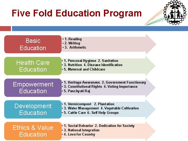 Five Fold Education Program Basic Education Health Care Education Empowerment Education Development Education Ethics