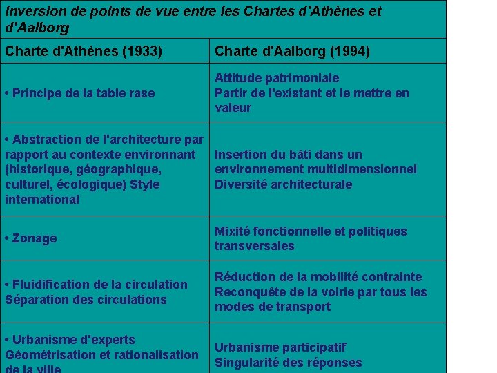 Inversion de points de vue entre les Chartes d'Athènes et d'Aalborg Charte d'Athènes (1933)
