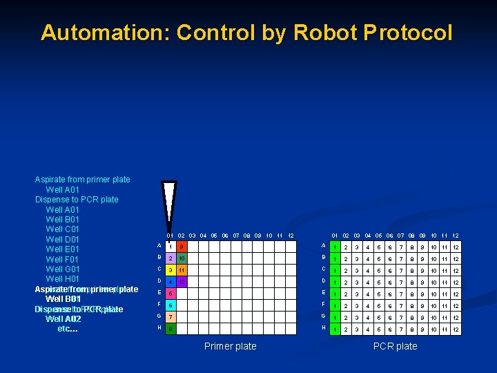 Automation: Control by Robot Protocol Aspirate from primer plate Well A 01 Dispense to