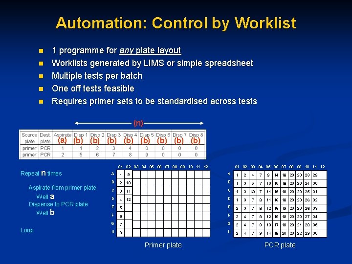 Automation: Control by Worklist n n n 1 programme for any plate layout Worklists