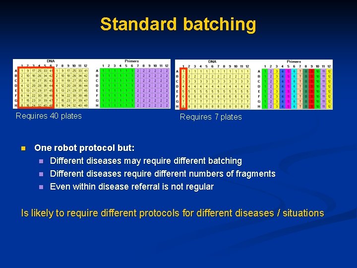 Standard batching Requires 40 plates n Requires 7 plates One robot protocol but: n