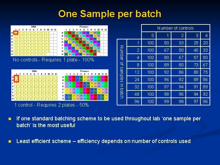 One Sample per batch Number of controls 1 control - Requires 2 plates -