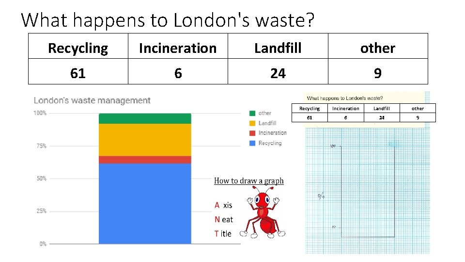 What happens to London's waste? Recycling Incineration Landfill other 61 6 24 9 