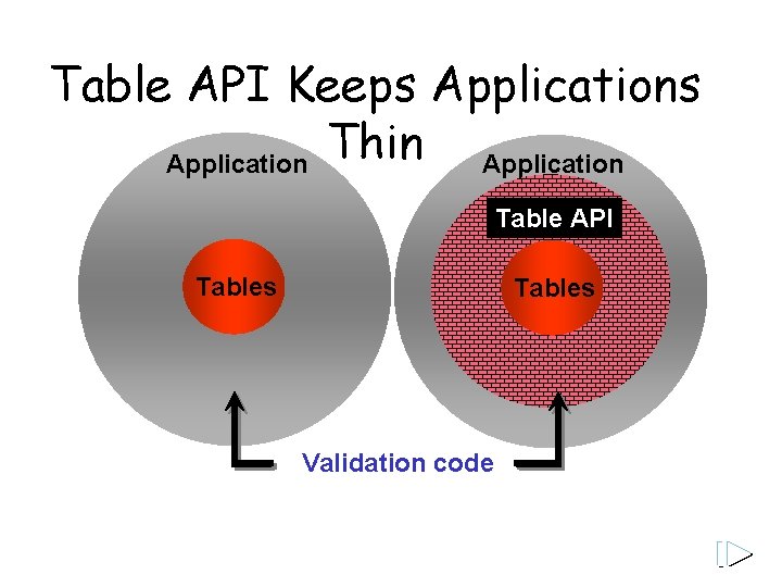 Table API Keeps Applications Thin Application Table API Tables Validation code 