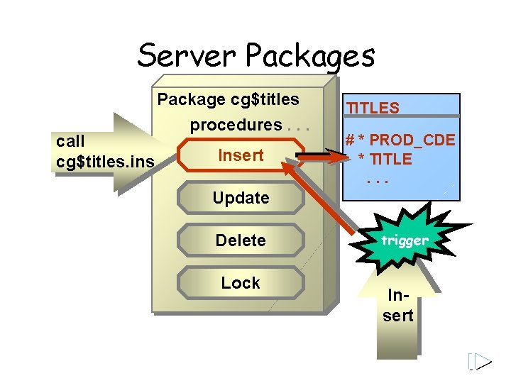 Server Packages Package cg$titles call cg$titles. ins procedures. . . Insert TITLES # *