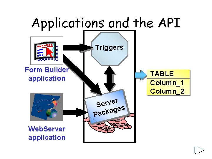 Applications and the API Triggers Form Builder application TABLE Column_1 Column_2 er v r