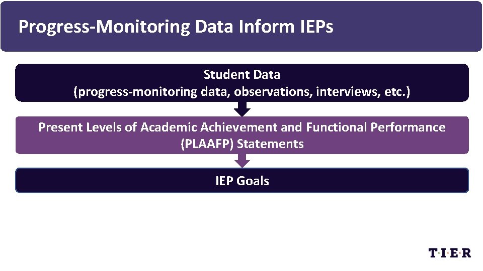 Progress-Monitoring Data Inform IEPs Student Data (progress-monitoring data, observations, interviews, etc. ) Present Levels