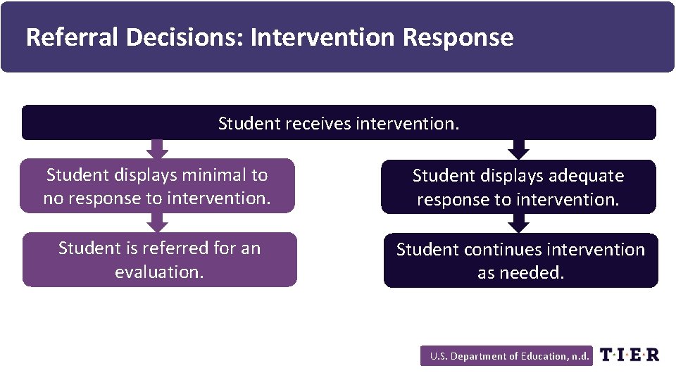 Referral Decisions: Intervention Response Student receives intervention. Student displays minimal to no response to