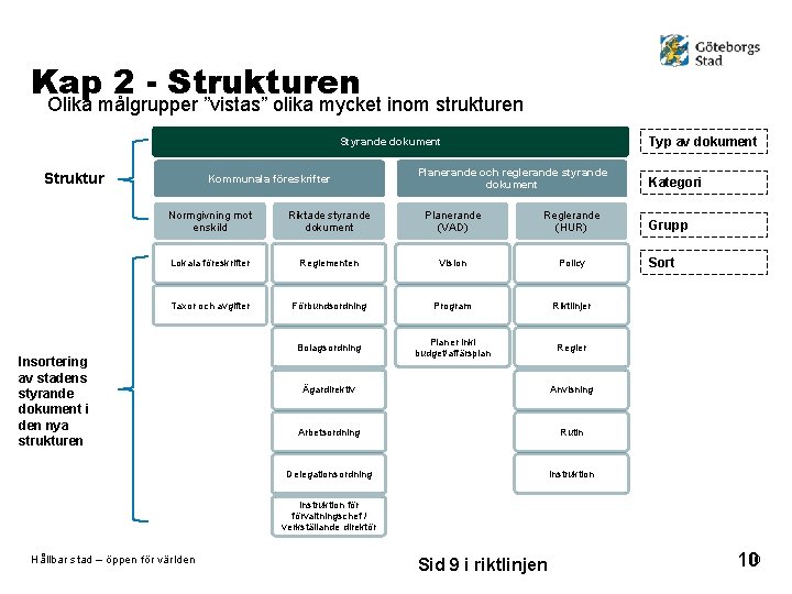 Kap 2 - Strukturen Olika målgrupper ”vistas” olika mycket inom strukturen Typ av dokument