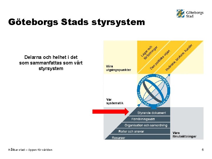 Göteborgs Stads styrsystem Delarna och helhet i det som sammanfattas som vårt styrsystem Hållbar