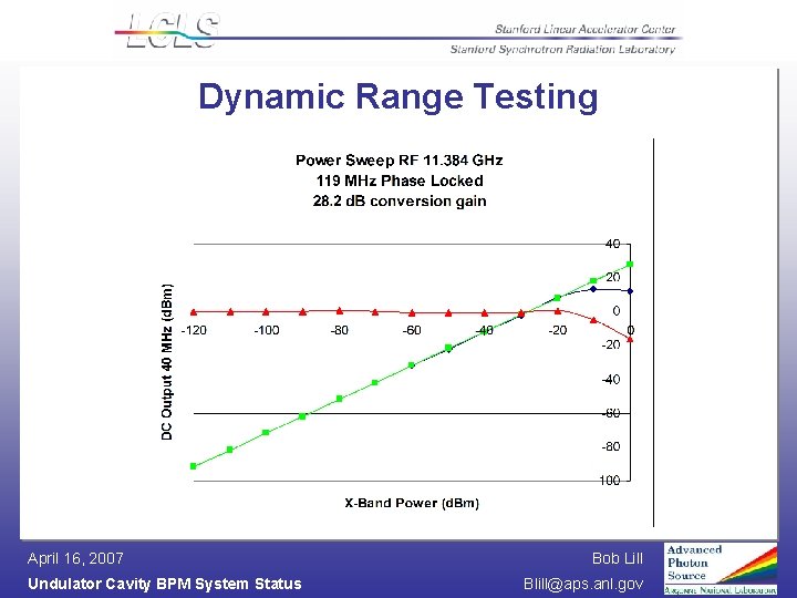 Dynamic Range Testing April 16, 2007 Undulator Cavity BPM System Status Bob Lill Blill@aps.