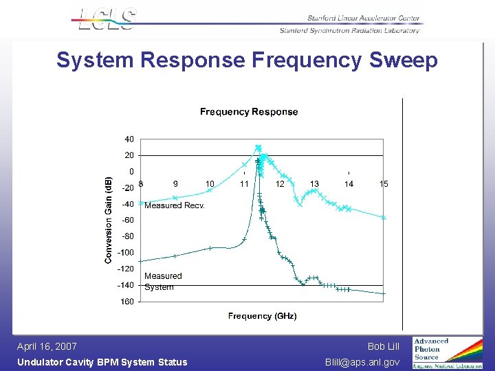 System Response Frequency Sweep April 16, 2007 Undulator Cavity BPM System Status Bob Lill