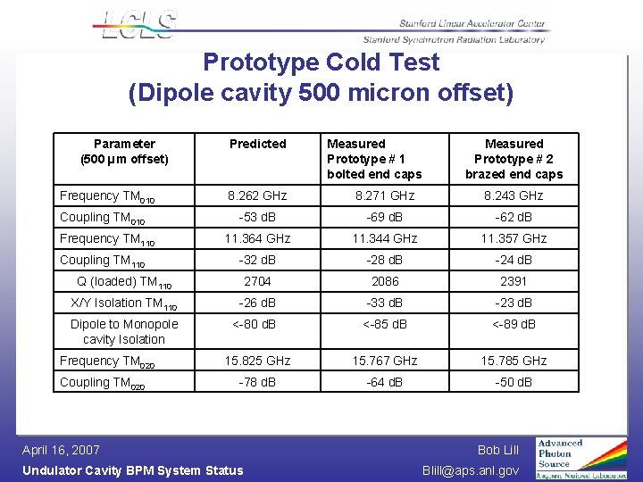 Prototype Cold Test (Dipole cavity 500 micron offset) Parameter (500 µm offset) Frequency TM