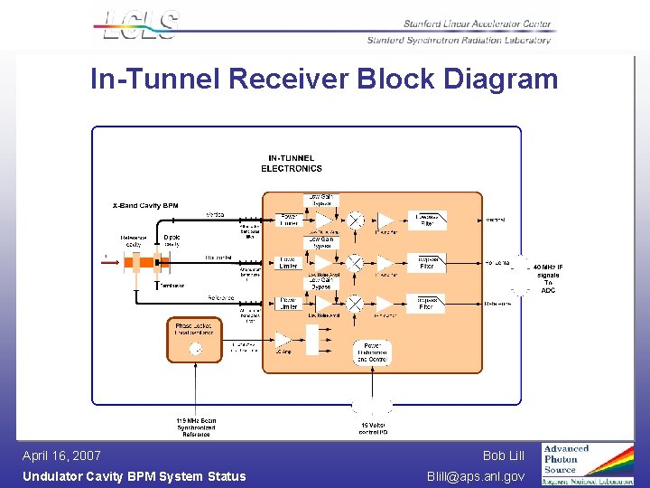 In-Tunnel Receiver Block Diagram April 16, 2007 Undulator Cavity BPM System Status Bob Lill