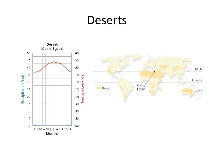 Deserts 