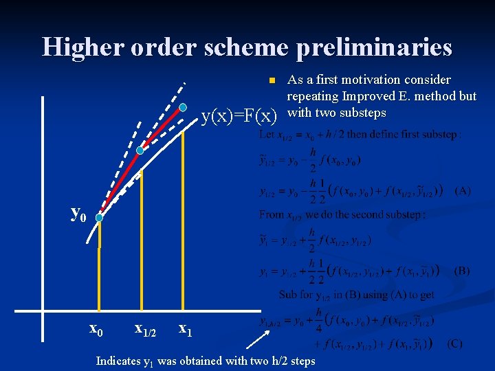 Higher order scheme preliminaries n y(x)=F(x) As a first motivation consider repeating Improved E.