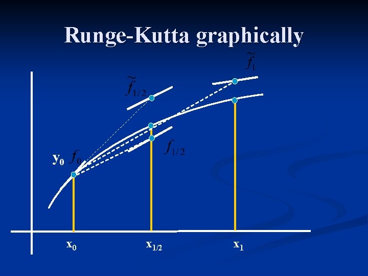 Runge-Kutta graphically y 0 x 1/2 x 1 