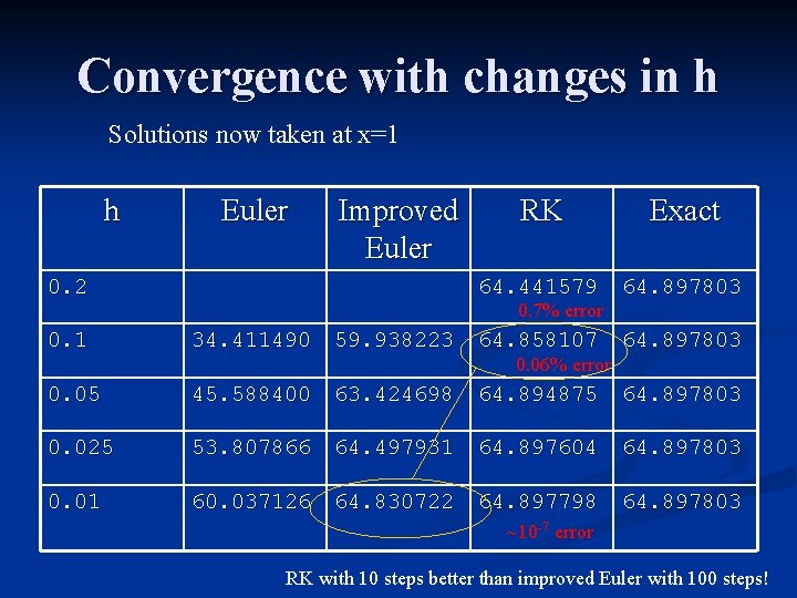 Convergence with changes in h Solutions now taken at x=1 h Euler Improved Euler
