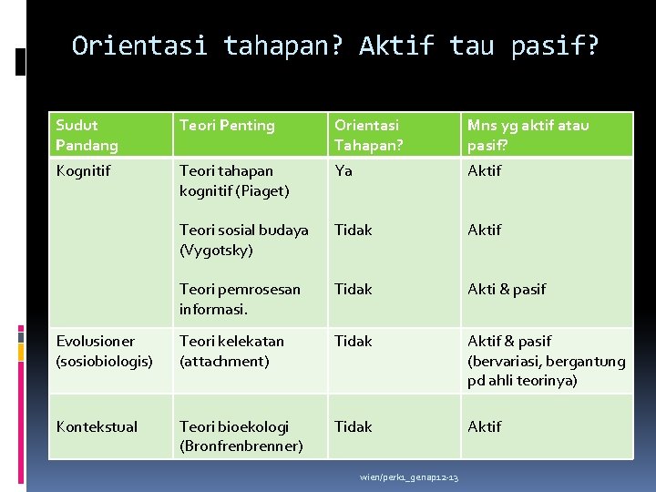 Orientasi tahapan? Aktif tau pasif? Sudut Pandang Teori Penting Orientasi Tahapan? Mns yg aktif