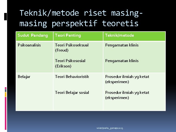 Teknik/metode riset masing perspektif teoretis Sudut Pandang Teori Penting Teknik/metode Psikoanalisis Teori Psikoseksual (Freud)
