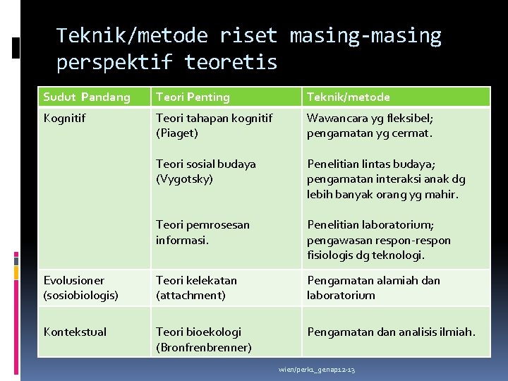 Teknik/metode riset masing-masing perspektif teoretis Sudut Pandang Teori Penting Teknik/metode Kognitif Teori tahapan kognitif