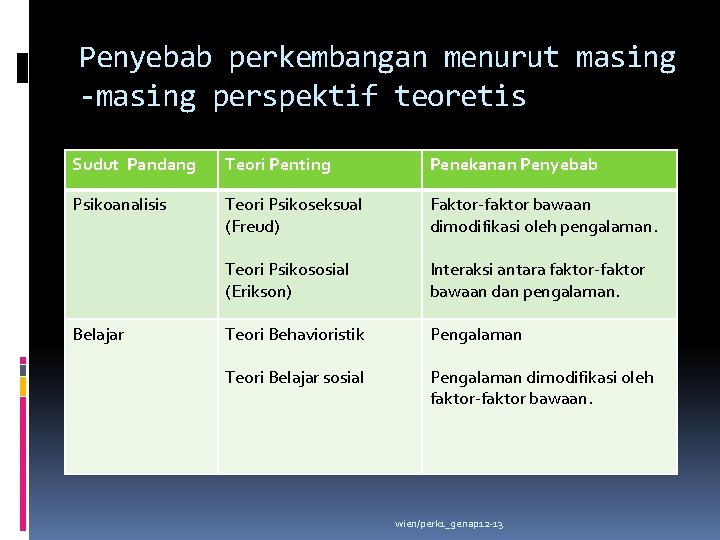 Penyebab perkembangan menurut masing -masing perspektif teoretis Sudut Pandang Teori Penting Penekanan Penyebab Psikoanalisis