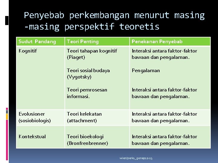 Penyebab perkembangan menurut masing -masing perspektif teoretis Sudut Pandang Teori Penting Penekanan Penyebab Kognitif