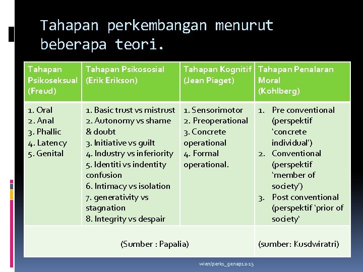 Tahapan perkembangan menurut beberapa teori. Tahapan Psikososial Psikoseksual (Erikson) (Freud) Tahapan Kognitif Tahapan Penalaran