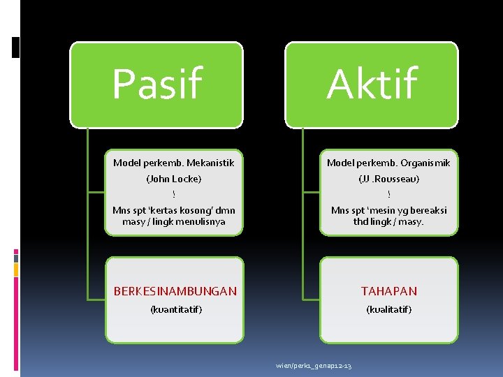 Pasif Aktif Model perkemb. Mekanistik (John Locke) ! Mns spt ‘kertas kosong’ dmn masy