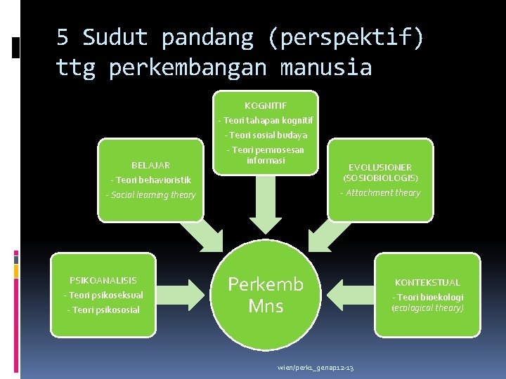 5 Sudut pandang (perspektif) ttg perkembangan manusia KOGNITIF - Teori tahapan kognitif BELAJAR -