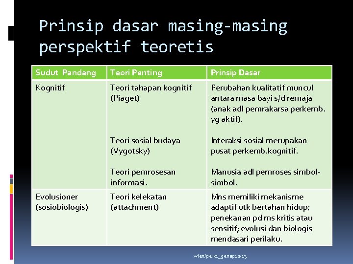 Prinsip dasar masing-masing perspektif teoretis Sudut Pandang Teori Penting Prinsip Dasar Kognitif Teori tahapan