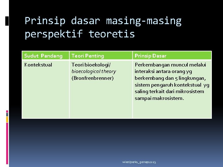 Prinsip dasar masing-masing perspektif teoretis Sudut Pandang Teori Penting Prinsip Dasar Kontekstual Teori bioekologi/