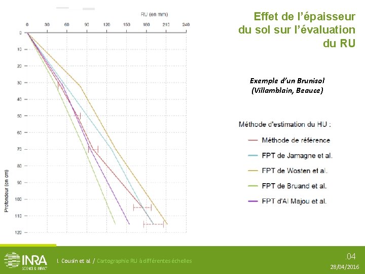 Effet de l’épaisseur du sol sur l’évaluation du RU Exemple d’un Brunisol (Villamblain, Beauce)