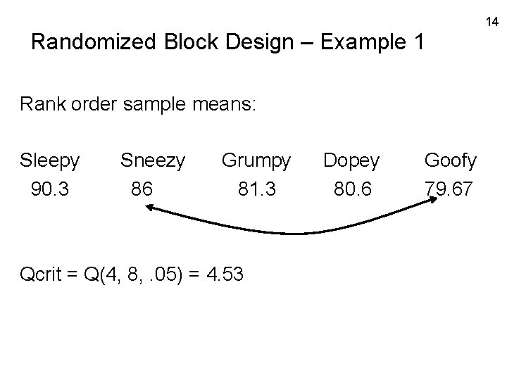 Randomized Block Design – Example 1 Rank order sample means: Sleepy 90. 3 Sneezy