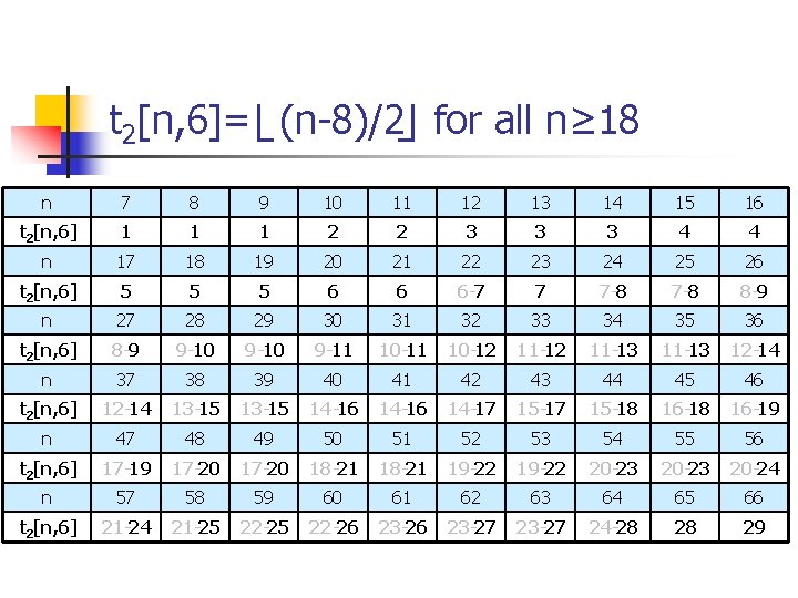 t 2[n, 6]=| (n-8)/2 | for all n≥ 18 n 7 8 9 10