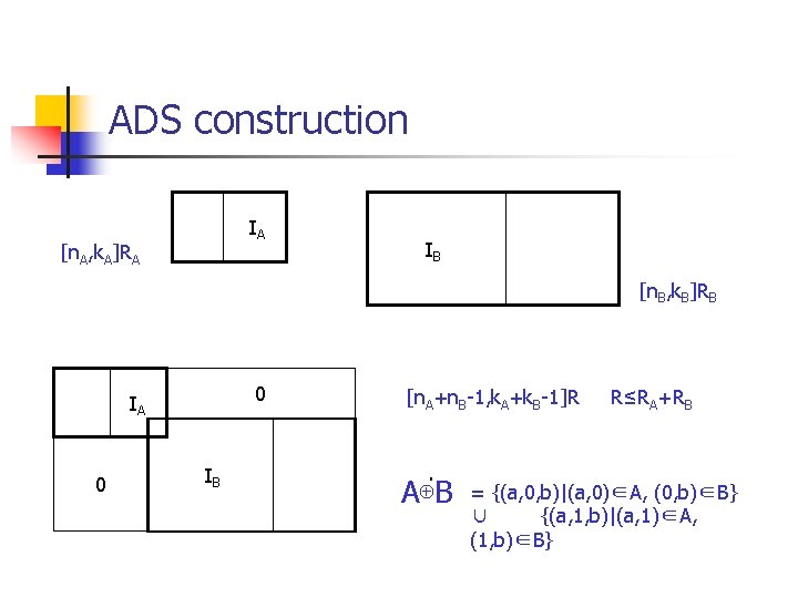 ADS construction IA [n. A, k. A]RA IB [n. B, k. B]RB 0 IA