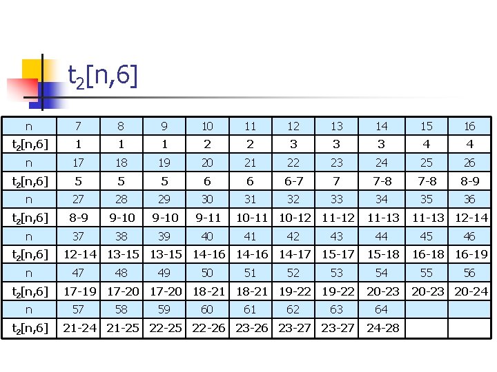 t 2[n, 6] n 7 8 9 10 11 12 13 14 15 16