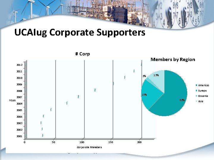 UCAIug Corporate Supporters # Corp Members by Region 2012 2011 2% 2010 13% 2009