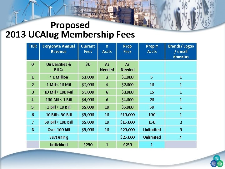 Proposed 2013 UCAIug Membership Fees TIER Corporate Annual Revenue Current Fees # Accts Prop