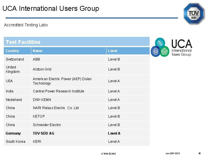 UCA International Users Group Accredited Testing Labs Test Facilities Country Name Level Switzerland ABB