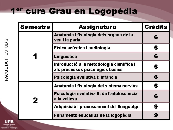 1 er curs Grau en Logopèdia FACULTAT I ESTUDIS Semestre 1 2 Assignatura Crèdits