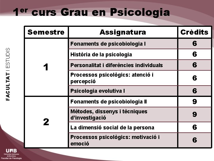 1 er curs Grau en Psicologia FACULTAT I ESTUDIS Semestre 1 2 Assignatura Crèdits