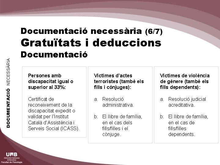 Documentació necessària (6/7) DOCUMENTACIÓ NECESSÀRIA Gratuïtats i deduccions Documentació Persones amb discapacitat igual o