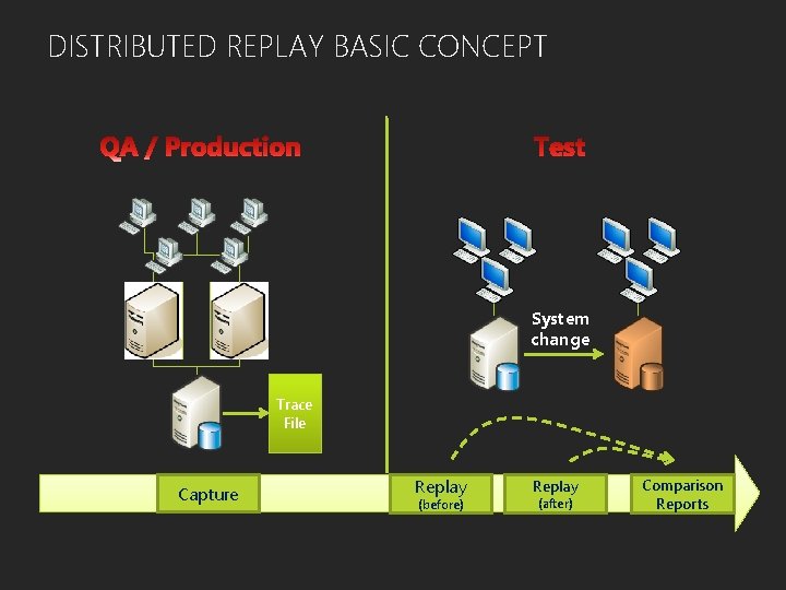 DISTRIBUTED REPLAY BASIC CONCEPT System change Trace File Capture Replay (before) Replay (after) Comparison
