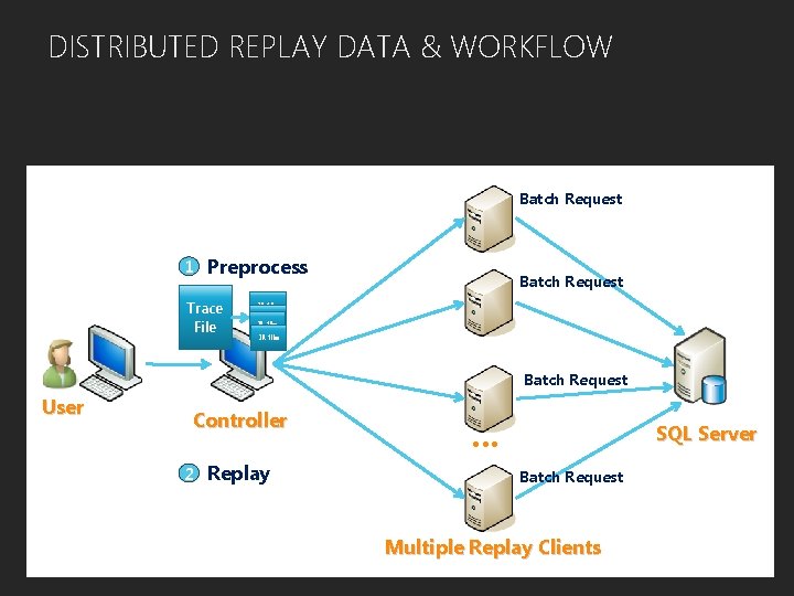 DISTRIBUTED REPLAY DATA & WORKFLOW Batch Request 1 Preprocess Trace File Batch Request IR