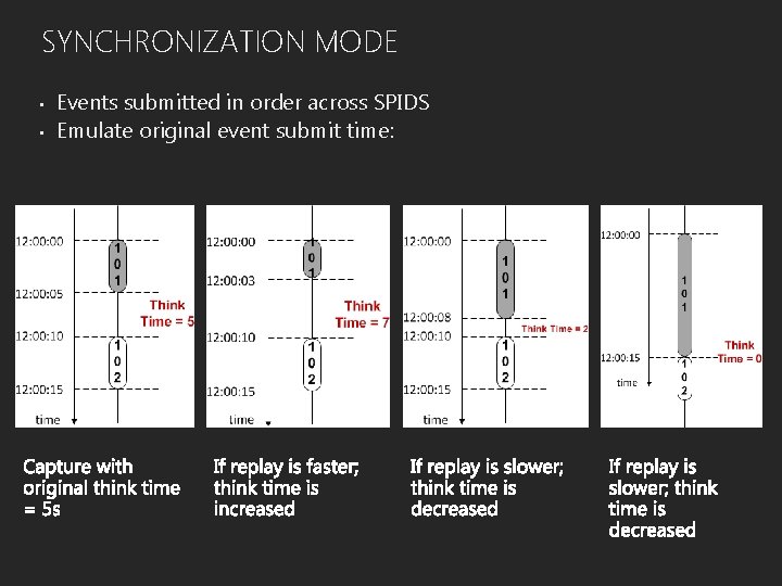 SYNCHRONIZATION MODE • • Events submitted in order across SPIDS Emulate original event submit