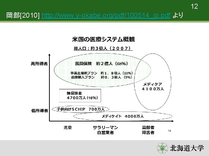 12 岡部[2010] http: //www. y-okabe. org/pdf/100514_jp. pdf より 