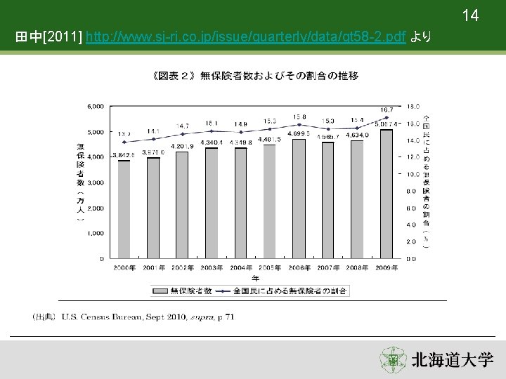 14 田中[2011] http: //www. sj-ri. co. jp/issue/quarterly/data/qt 58 -2. pdf より 