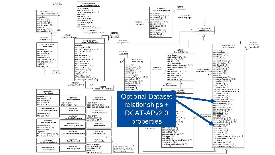 Optional Dataset relationships + DCAT-APv 2. 0 properties 