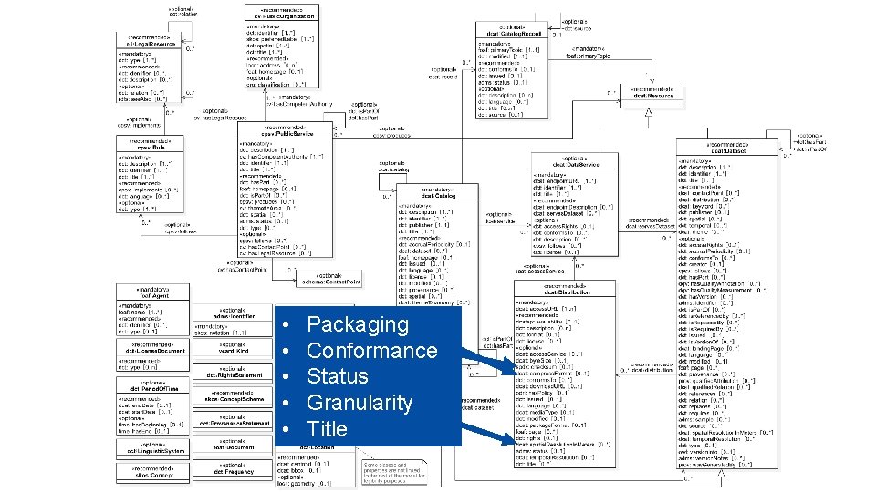  • • • Packaging Conformance Status Granularity Title 